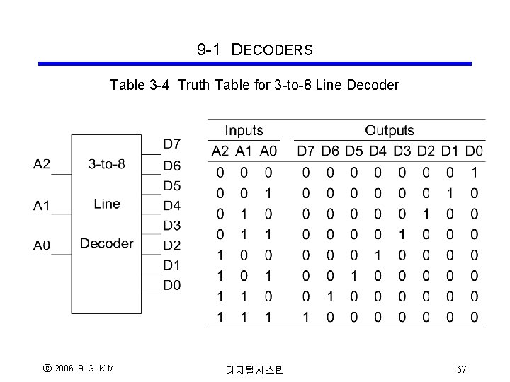 9 -1 DECODERS Table 3 -4 Truth Table for 3 -to-8 Line Decoder ⓒ