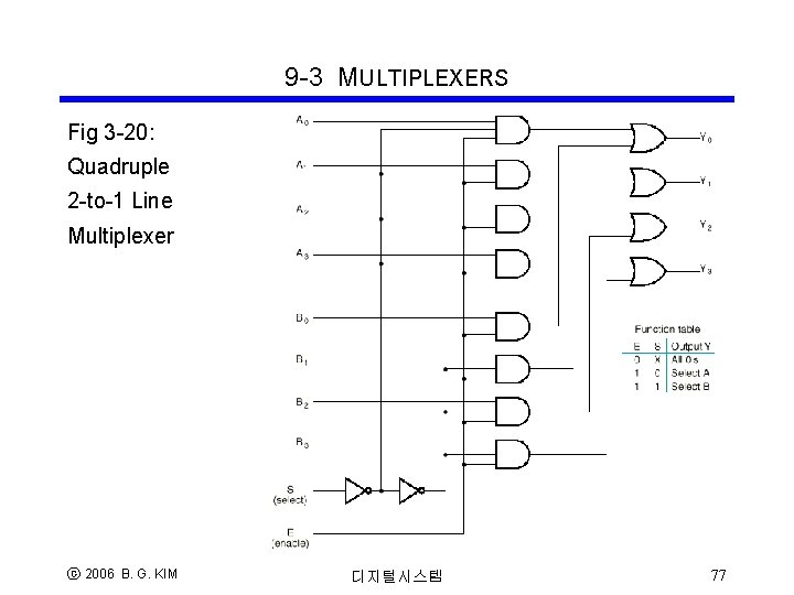 9 -3 MULTIPLEXERS Fig 3 -20: Quadruple 2 -to-1 Line Multiplexer ⓒ 2006 B.