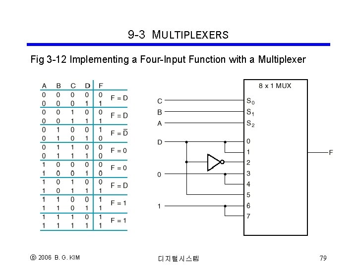 9 -3 MULTIPLEXERS Fig 3 -12 Implementing a Four-Input Function with a Multiplexer ⓒ