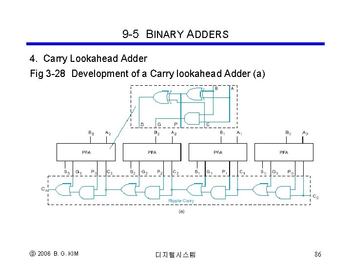 9 -5 BINARY ADDERS 4. Carry Lookahead Adder Fig 3 -28 Development of a