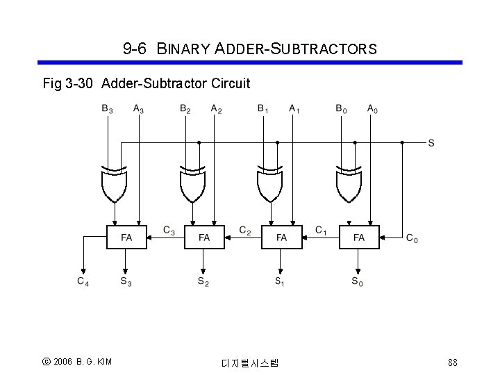 9 -6 BINARY ADDER-SUBTRACTORS Fig 3 -30 Adder-Subtractor Circuit ⓒ 2006 B. G. KIM