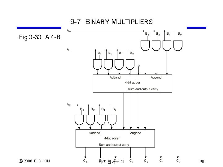 9 -7 BINARY MULTIPLIERS Fig 3 -33 A 4 -Bit by 3 -Bit Binary