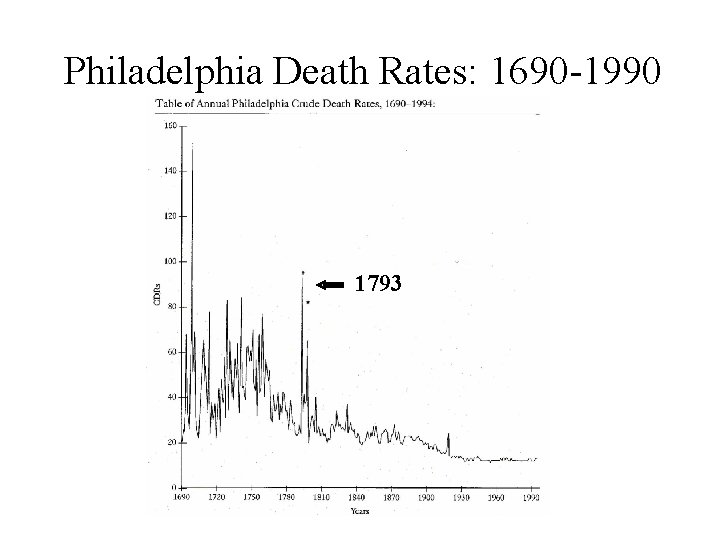 Philadelphia Death Rates: 1690 -1990 1793 