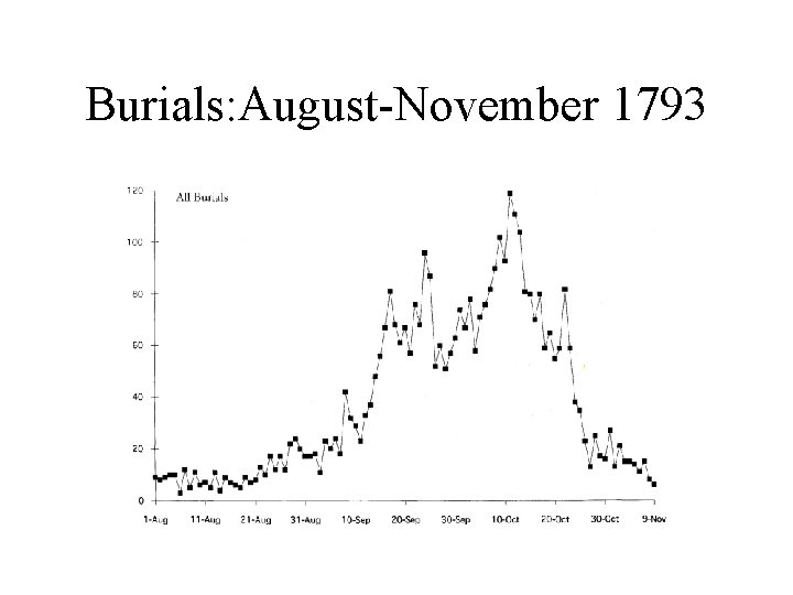 Burials: August-November 1793 