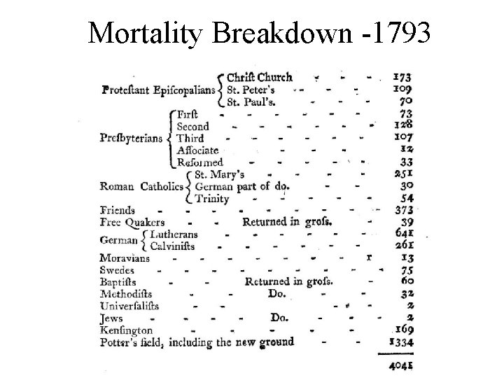 Mortality Breakdown -1793 