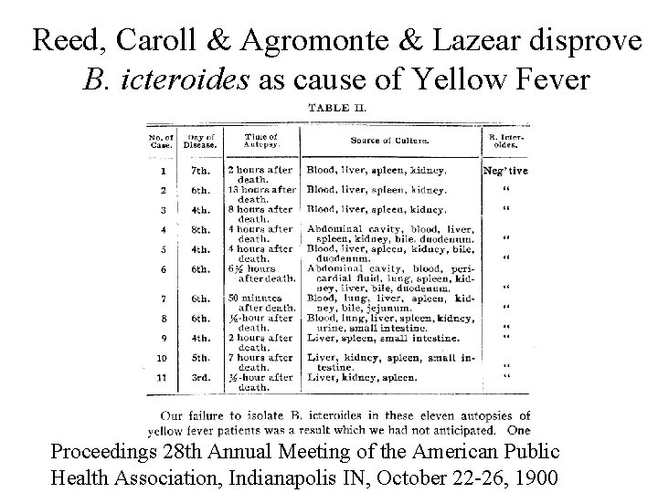 Reed, Caroll & Agromonte & Lazear disprove B. icteroides as cause of Yellow Fever