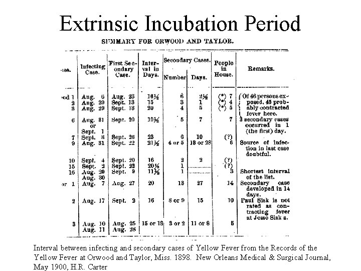 Extrinsic Incubation Period Interval between infecting and secondary cases of Yellow Fever from the