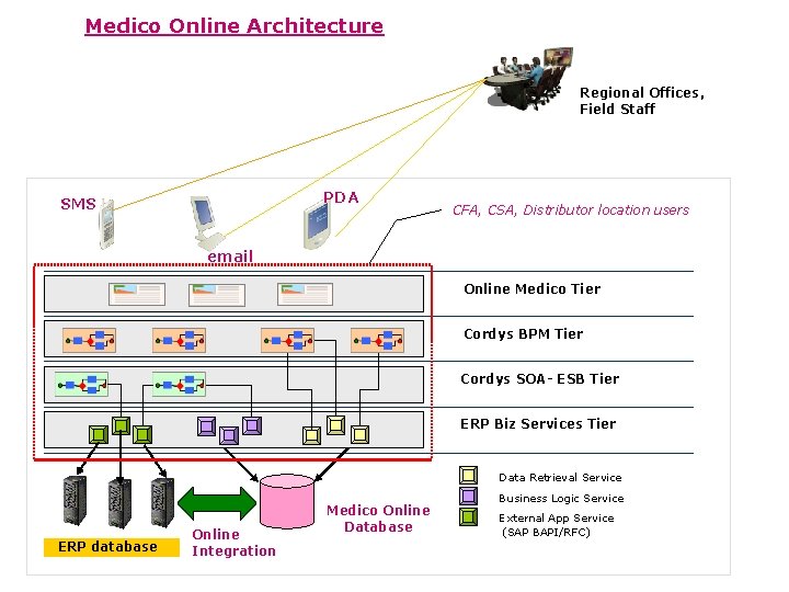 Medico Online Architecture Regional Offices, Field Staff PDA SMS CFA, CSA, Distributor location users