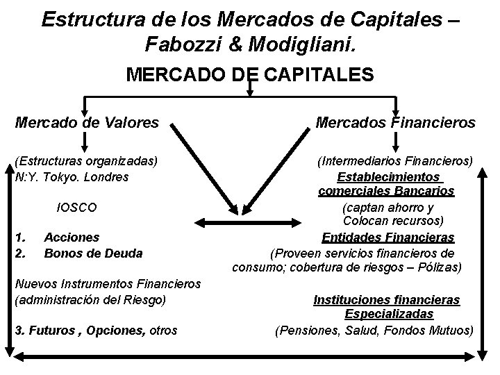 Estructura de los Mercados de Capitales – Fabozzi & Modigliani. MERCADO DE CAPITALES Mercado