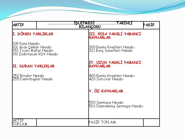 . . . . İŞLETMESİ. . . TARİHLİ BİLANÇOSU AKTİF I. DÖNEN VARLIKLAR III.