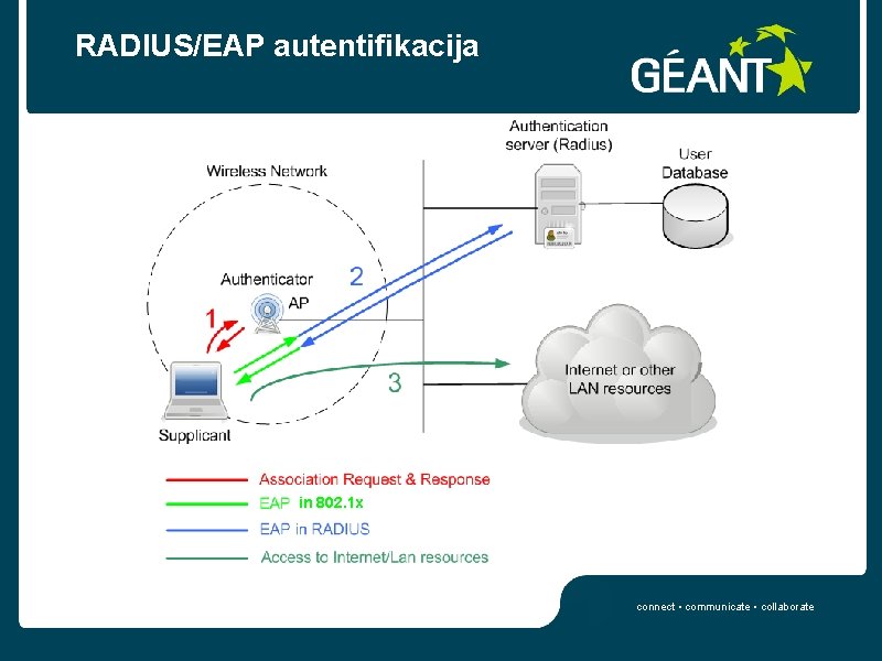 RADIUS/EAP autentifikacija in 802. 1 x connect • communicate • collaborate 