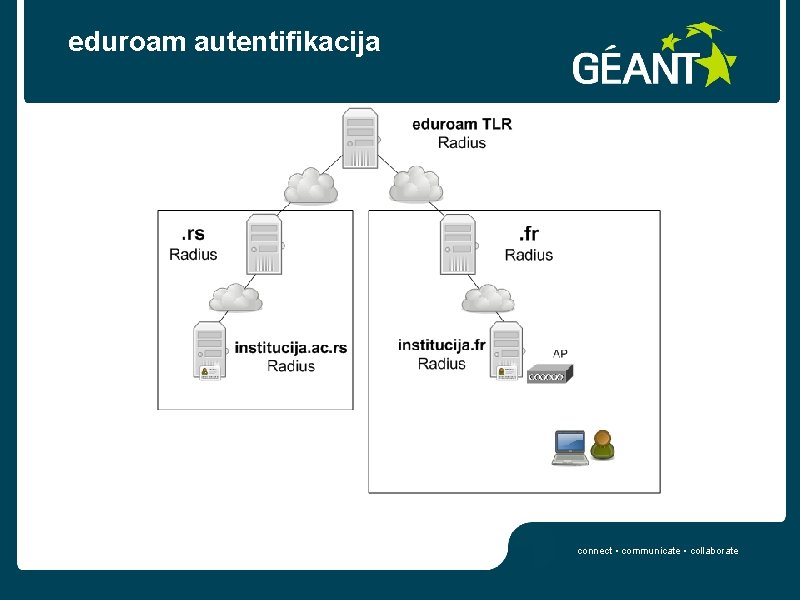 eduroam autentifikacija connect • communicate • collaborate 