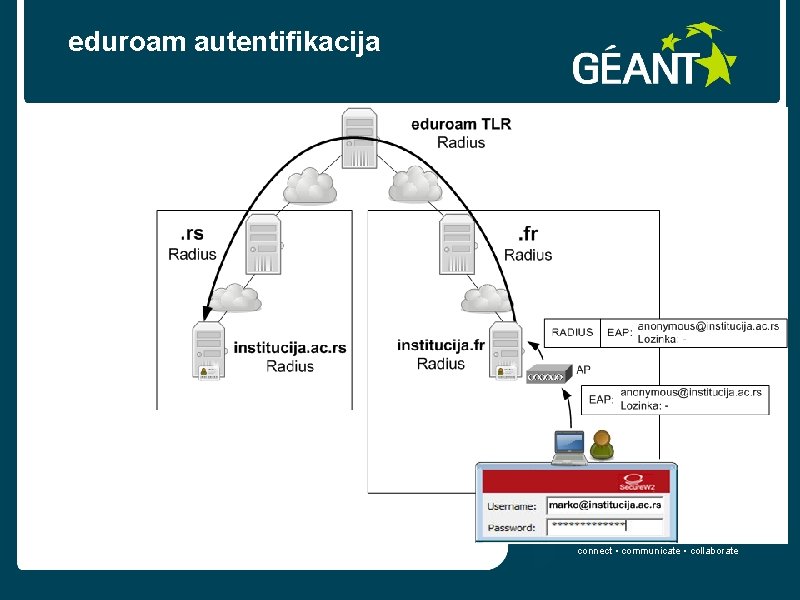 eduroam autentifikacija connect • communicate • collaborate 