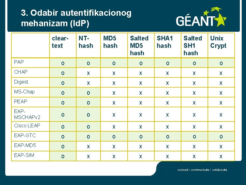 3. Odabir autentifikacionog mehanizam (Id. P) cleartext NThash MD 5 hash Salted MD 5