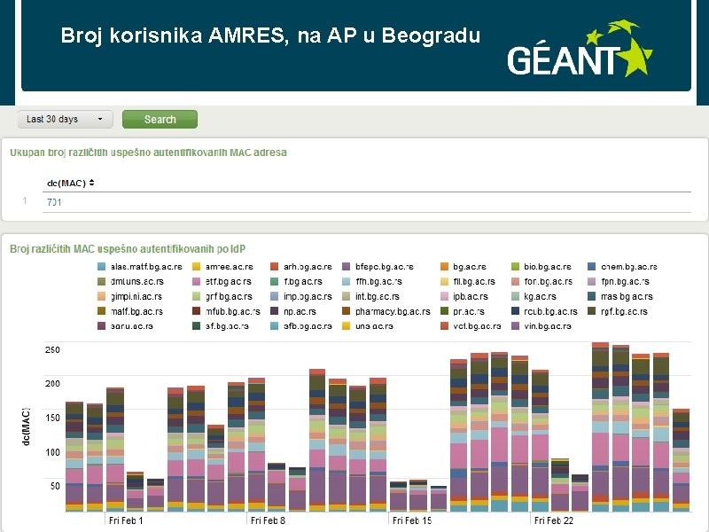 Broj korisnika AMRES, na AP u Beogradu connect • communicate • collaborate 