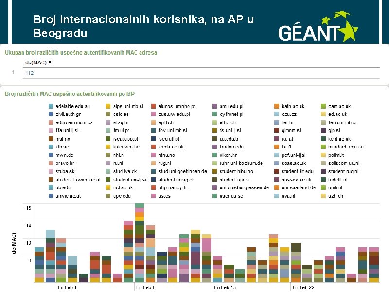 Broj internacionalnih korisnika, na AP u Beogradu connect • communicate • collaborate 