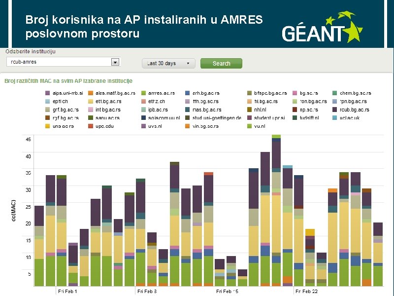 Broj korisnika na AP instaliranih u AMRES poslovnom prostoru connect • communicate • collaborate