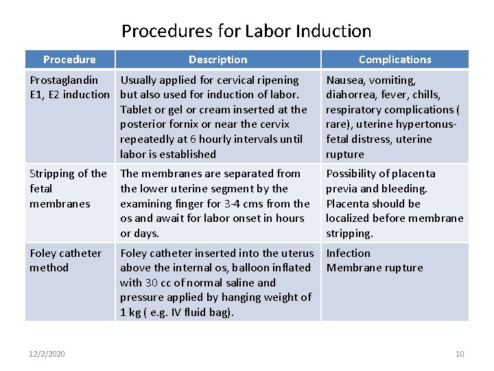 Procedures for Labor Induction Procedure Description Complications Prostaglandin Usually applied for cervical ripening E
