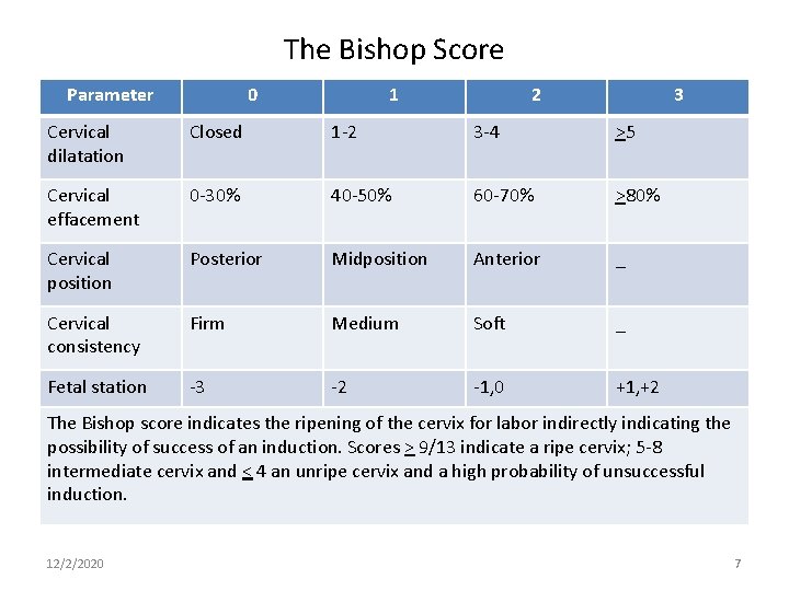 The Bishop Score Parameter 0 1 2 3 Cervical dilatation Closed 1 -2 3