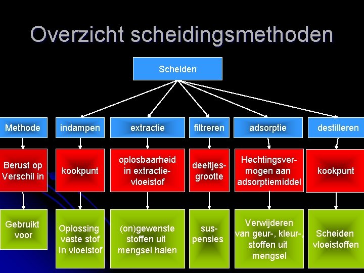 Overzicht scheidingsmethoden Scheiden Methode Berust op Verschil in Gebruikt voor indampen extractie filtreren adsorptie