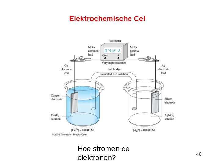 Elektrochemische Cel Hoe stromen de elektronen? 40 