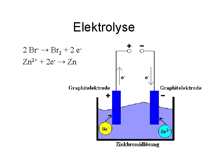 Elektrolyse 2 Br- → Br 2 + 2 e. Zn 2+ + 2 e-