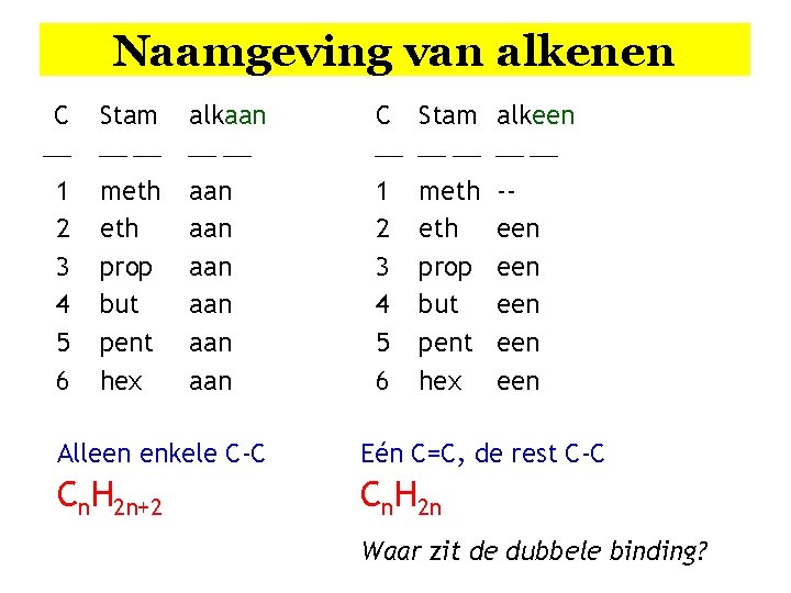 Naamgeving van alkenen C 1 2 3 4 5 6 Stam meth prop but