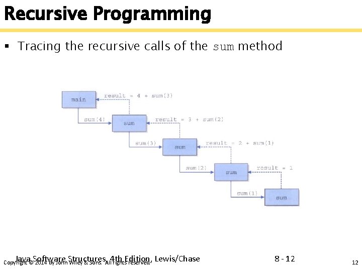 Recursive Programming § Tracing the recursive calls of the sum method Java Software Structures,