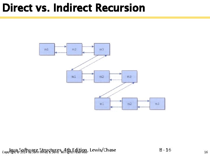 Direct vs. Indirect Recursion Java Software Structures, 4 th Edition, Lewis/Chase Copyright © 2014