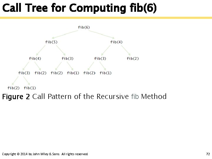 Call Tree for Computing fib(6) Figure 2 Call Pattern of the Recursive fib Method