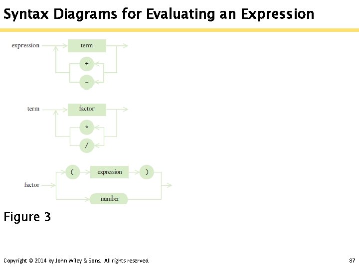 Syntax Diagrams for Evaluating an Expression Figure 3 Copyright © 2014 by John Wiley