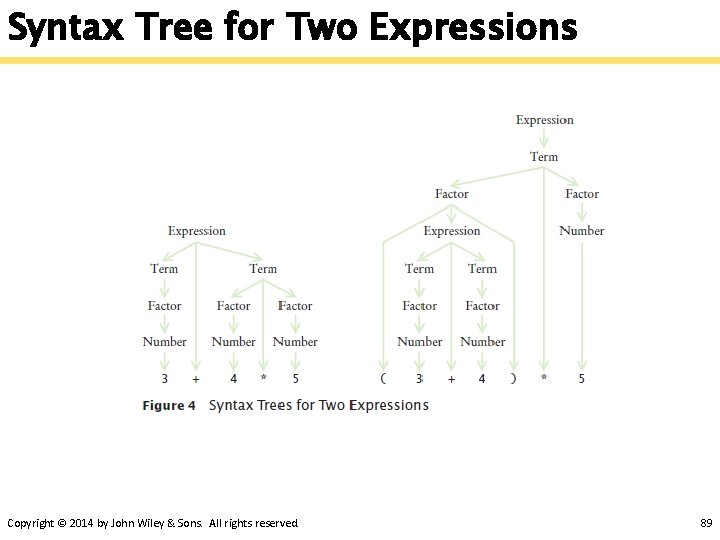 Syntax Tree for Two Expressions Copyright © 2014 by John Wiley & Sons. All