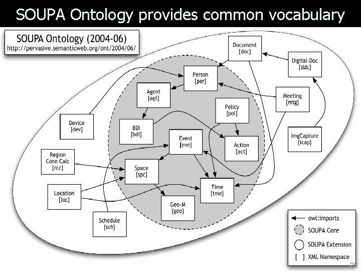 SOUPA Ontology provides common vocabulary UMBC an Honors University in Maryland 25 