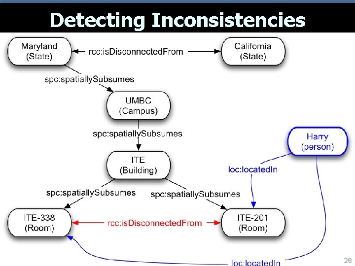 Detecting Inconsistencies UMBC an Honors University in Maryland 28 