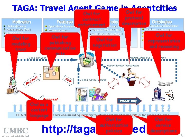 TAGA: Travel Agent Game in. Owl. Agentcities for Owl for protocol contract Features Technologies