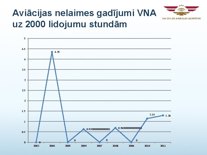 Aviācijas nelaimes gadījumi VNA uz 2000 lidojumu stundām 5 4. 35 4 3. 5 Aviācijas nelaimes gadījumi VNA uz 2000 lidojumu stundām 5 4. 35 4 3. 5