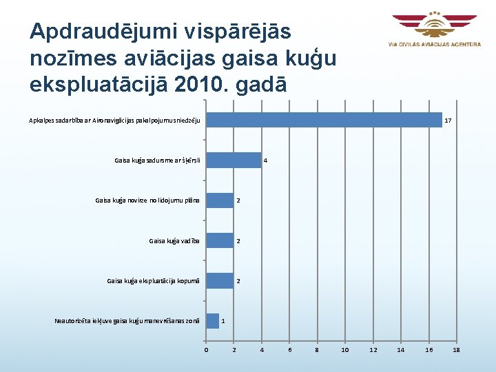Apdraudējumi vispārējās nozīmes aviācijas gaisa kuģu ekspluatācijā 2010. gadā 17 Apkalpes sadarbība ar Aironavigācijas Apdraudējumi vispārējās nozīmes aviācijas gaisa kuģu ekspluatācijā 2010. gadā 17 Apkalpes sadarbība ar Aironavigācijas