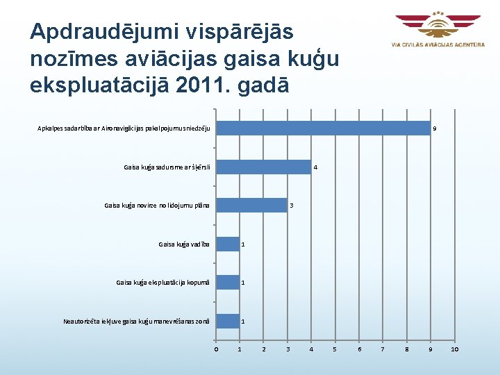 Apdraudējumi vispārējās nozīmes aviācijas gaisa kuģu ekspluatācijā 2011. gadā 9 Apkalpes sadarbība ar Aironavigācijas Apdraudējumi vispārējās nozīmes aviācijas gaisa kuģu ekspluatācijā 2011. gadā 9 Apkalpes sadarbība ar Aironavigācijas