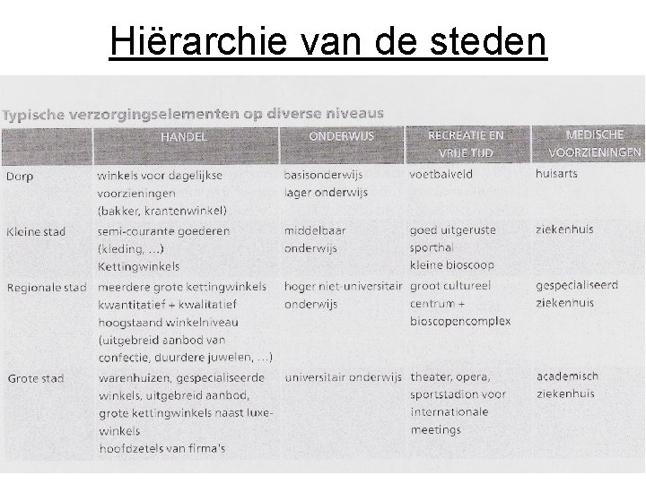 Hiërarchie van de steden 