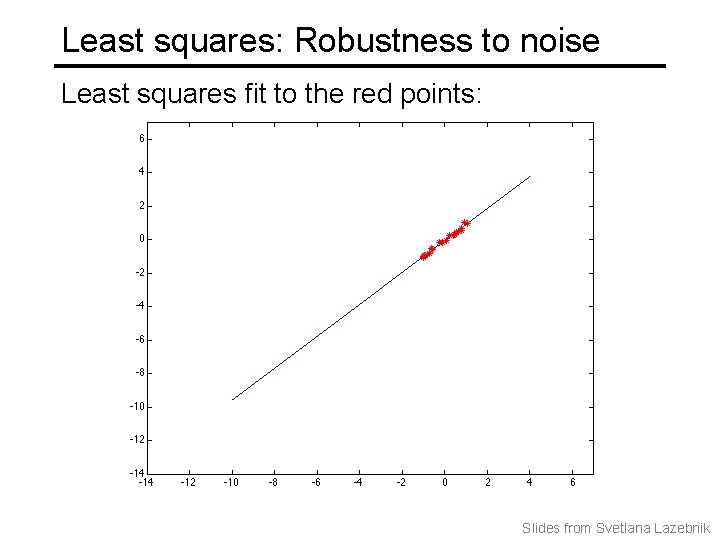Least squares: Robustness to noise Least squares fit to the red points: Slides from