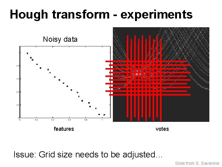 Hough transform - experiments Noisy data features votes Issue: Grid size needs to be