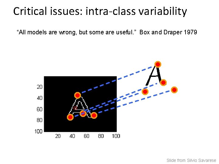 Critical issues: intra-class variability “All models are wrong, but some are useful. ” Box