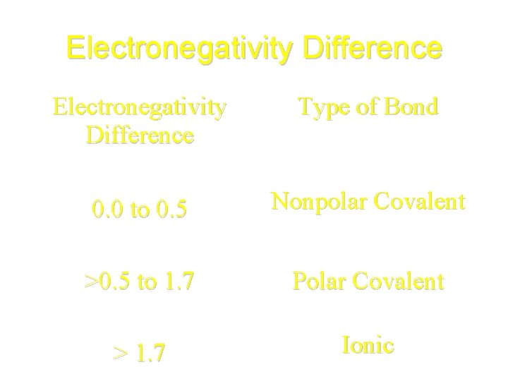 Electronegativity Difference Type of Bond 0. 0 to 0. 5 Nonpolar Covalent >0. 5