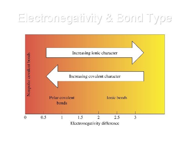 Electronegativity & Bond Type Electronegativity & Bond Type