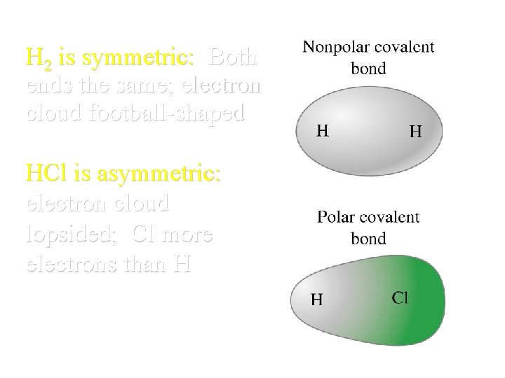 H 2 is symmetric: Both ends the same; electron cloud football-shaped HCl is asymmetric: