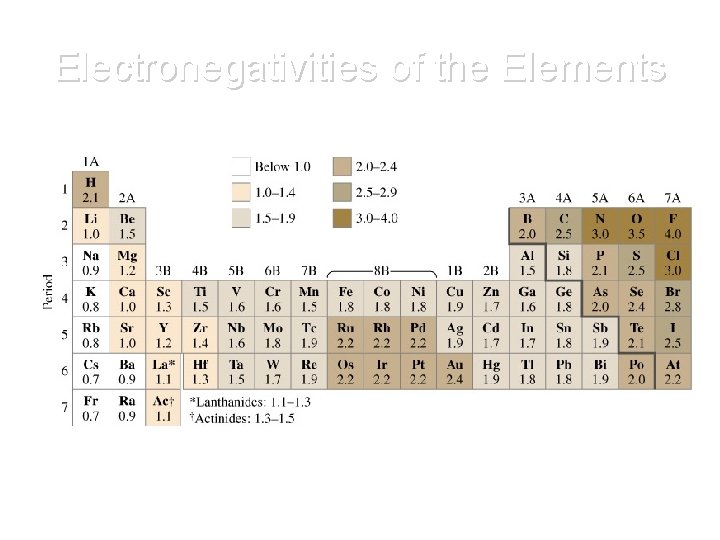 Electronegativities of the Elements 