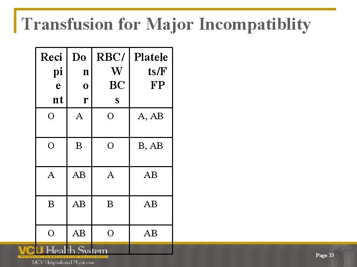 Transfusion for Major Incompatiblity Reci Do RBC/ Platele pi n W ts/F e o