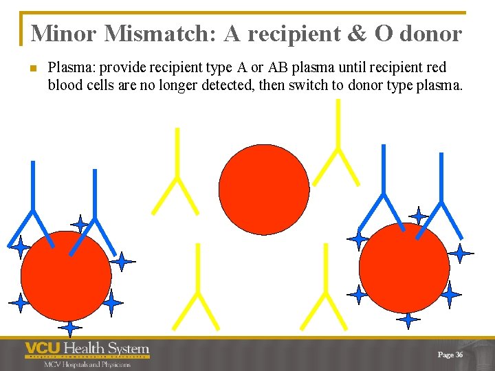 Minor Mismatch: A recipient & O donor n Plasma: provide recipient type A or
