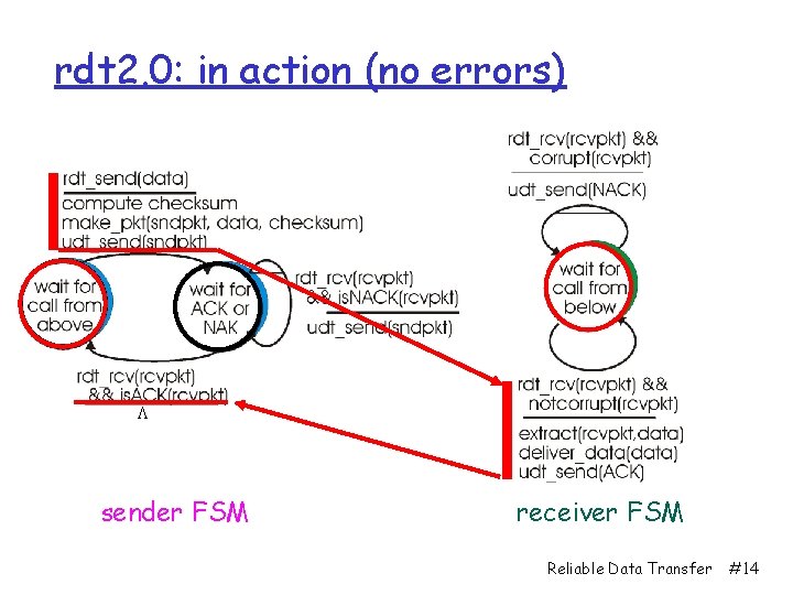 rdt 2. 0: in action (no errors) L sender FSM receiver FSM Reliable Data