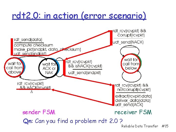 rdt 2. 0: in action (error scenario) L sender FSM receiver FSM Qn: Can